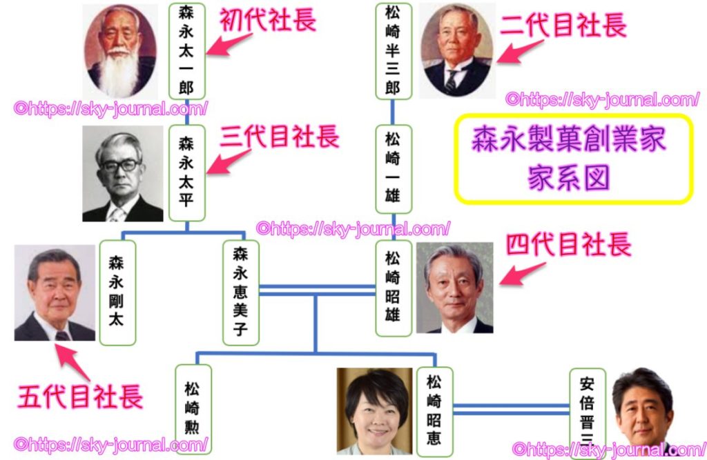 【家系図】安倍昭恵の実家は森永製菓の創業家！歴代社長や兄弟を解説！